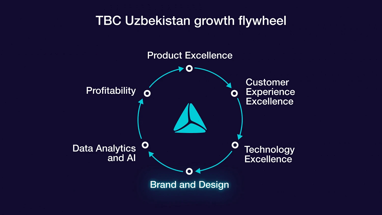 TBC Bank Uzbekistan and Depot: a brand strategy for Uzbekistan's digital and consumer banking driver - Портфолио Depot