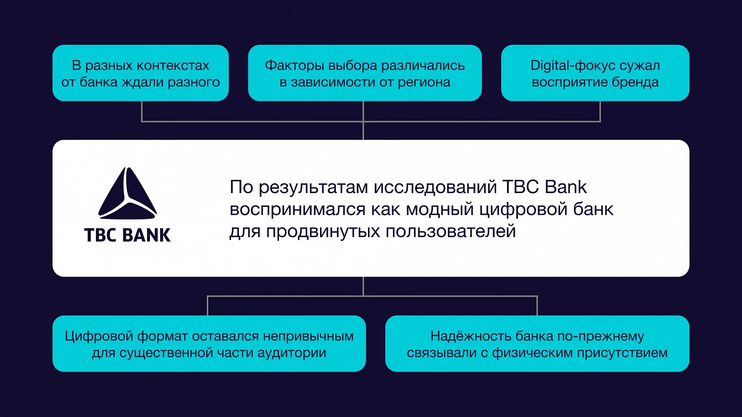 TBC Bank Uzbekistan and Depot: a brand strategy for Uzbekistan's digital and consumer banking driver - Портфолио Depot