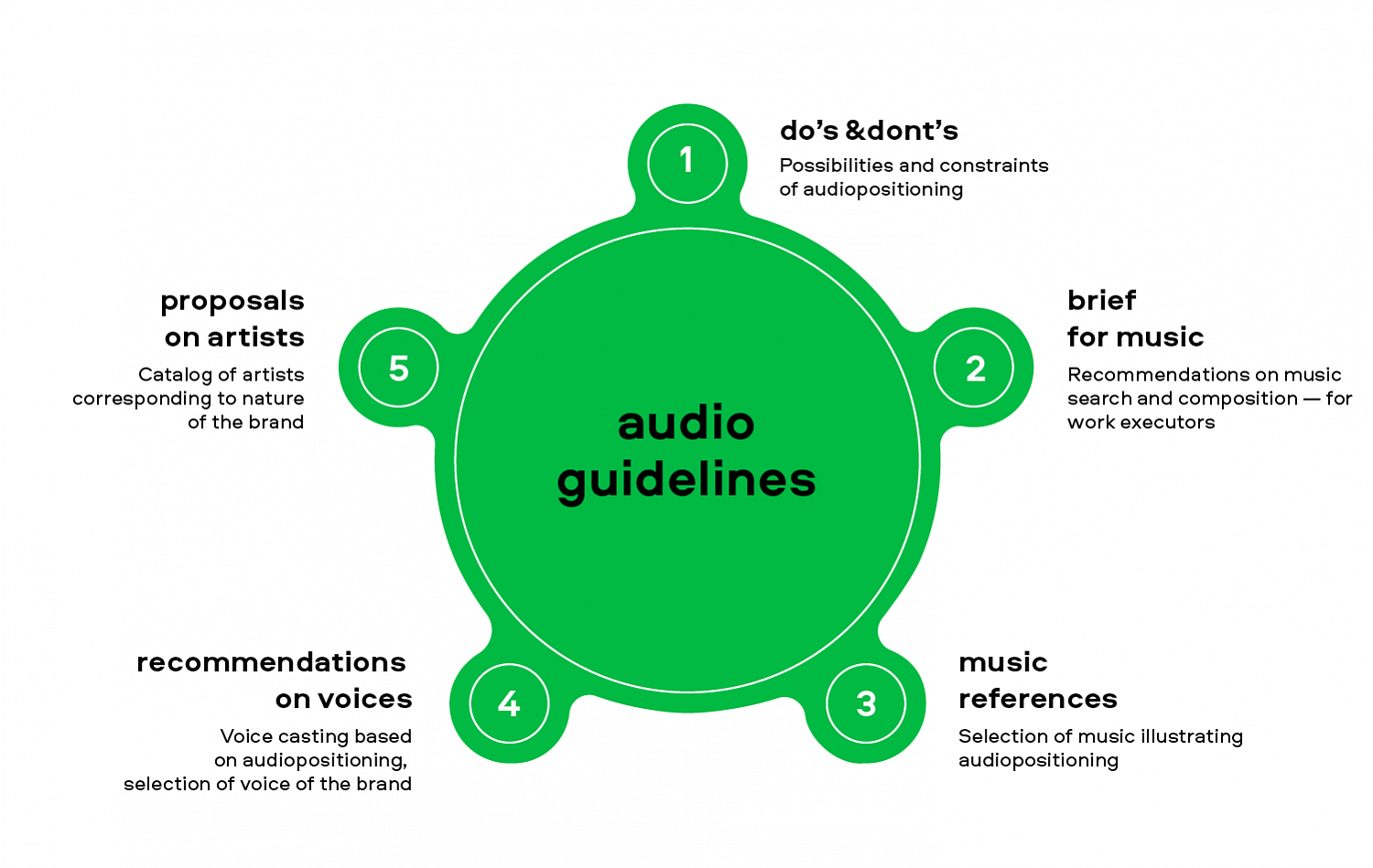 Soundbranding - Брендинговое агентство Depot