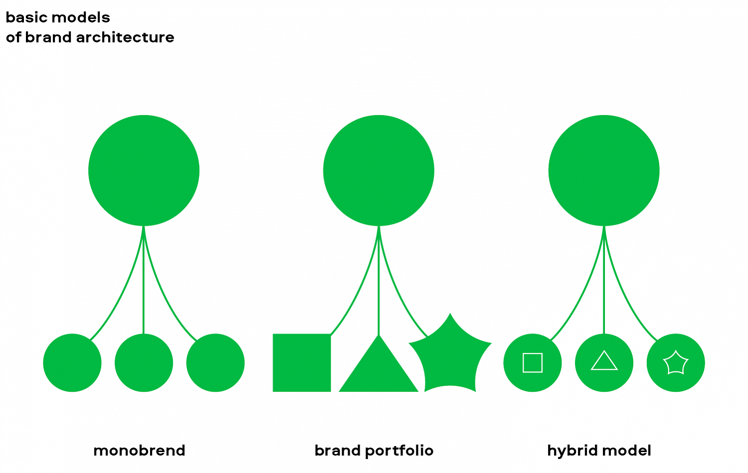 Brand architecture - Брендинговое агентство Depot