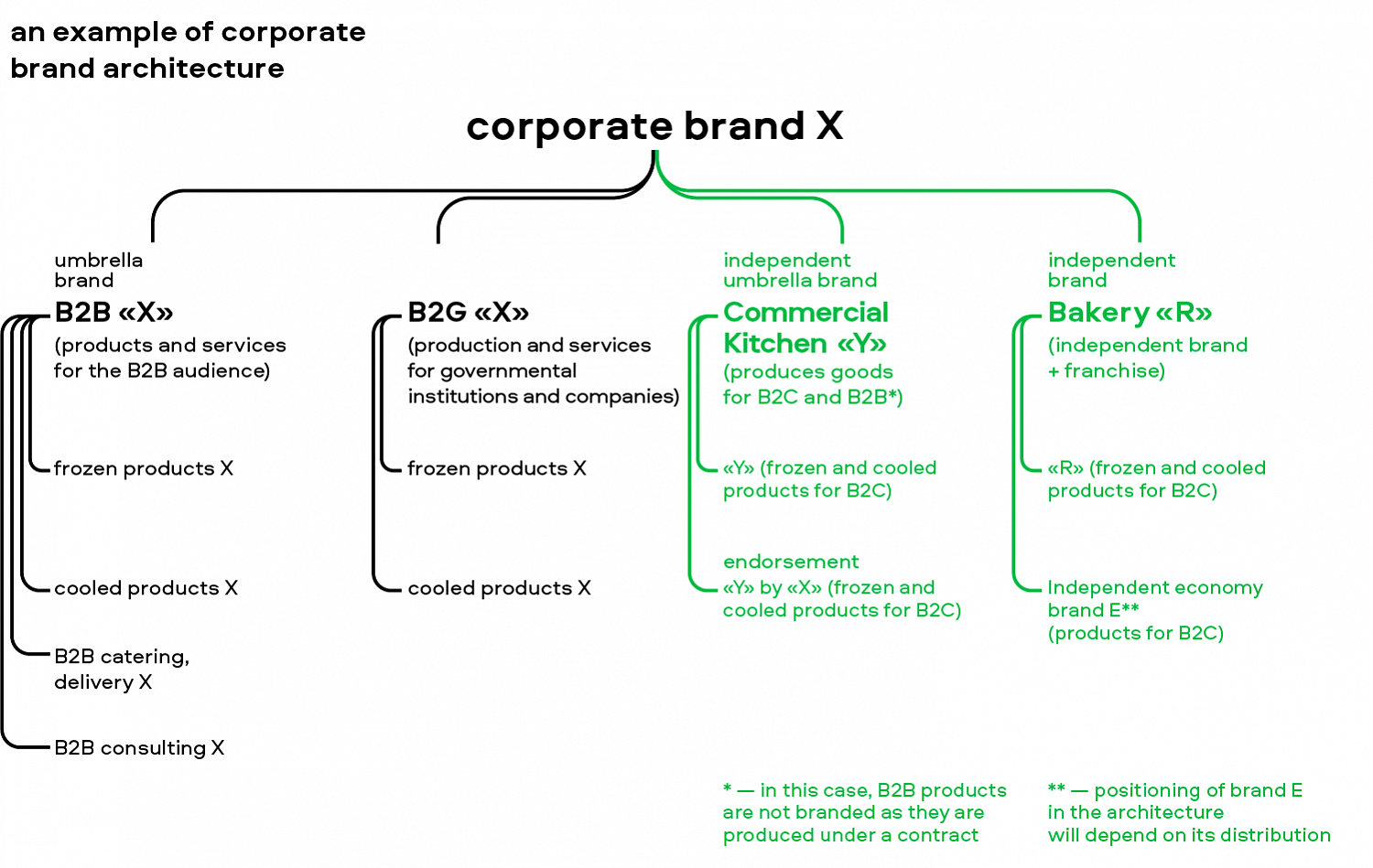 Brand architecture - Брендинговое агентство Depot