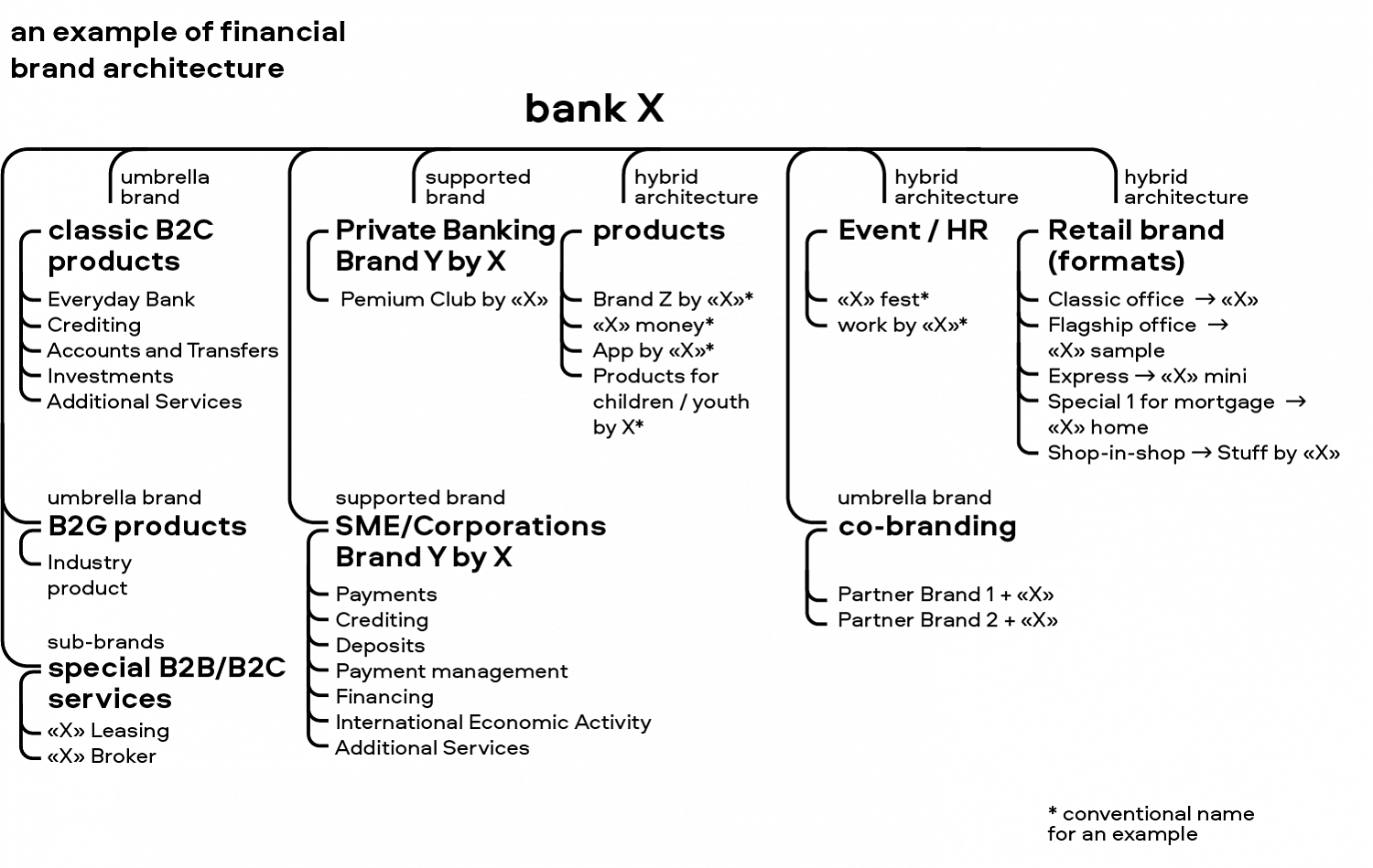 Brand architecture - Брендинговое агентство Depot