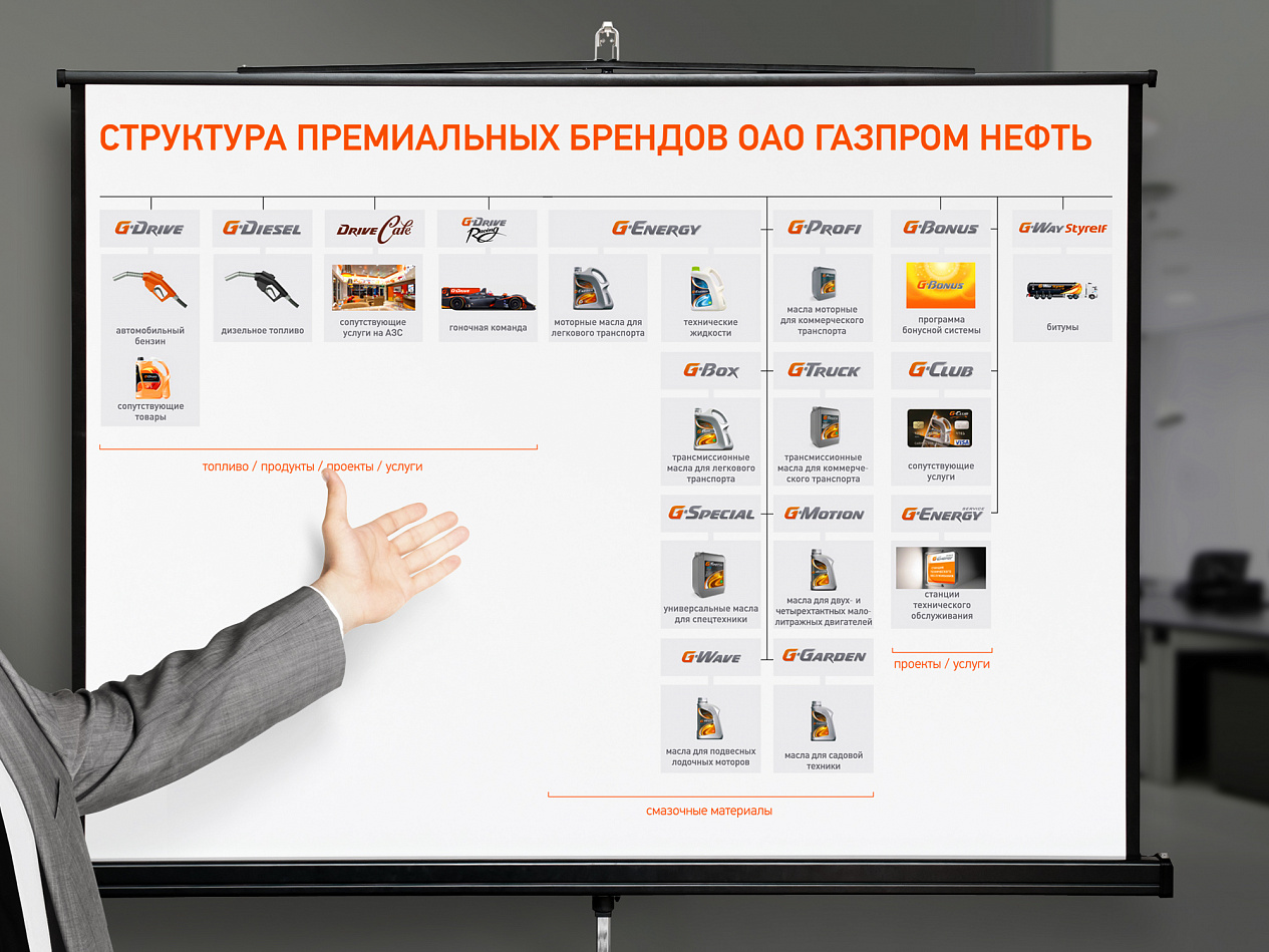 Gazprom Neft's Premium Brands - Портфолио Depot